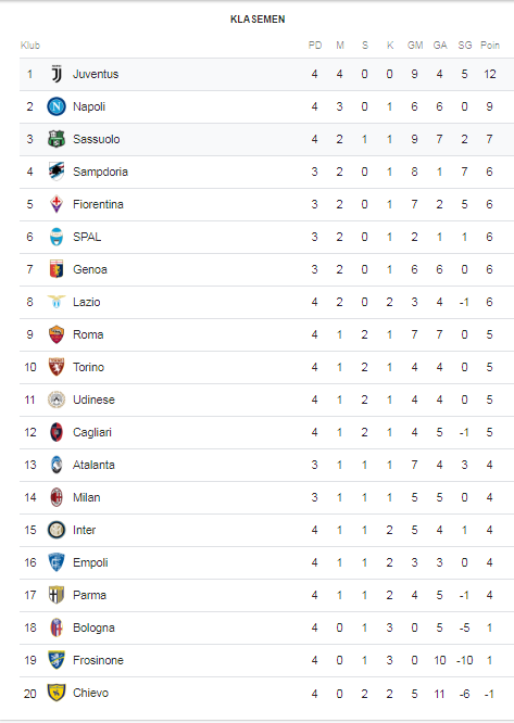 Klasemen Sementara Serie A musim 2018-2019